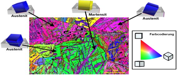 Gefügebild von Eisen bestehend aus Austenit und Martensit; Farbcodierung zeigt die Orientierung der Körner in der Probe an